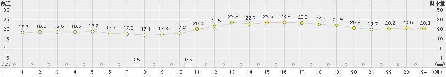 神戸(>2022年05月11日)のアメダスグラフ