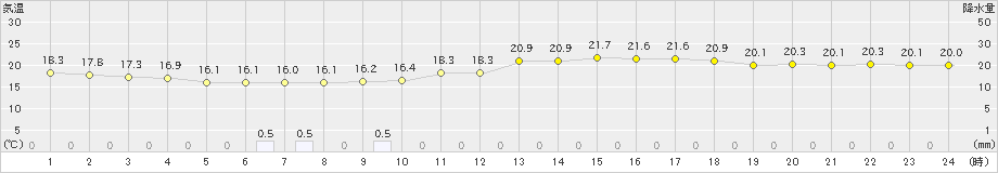 洲本(>2022年05月11日)のアメダスグラフ