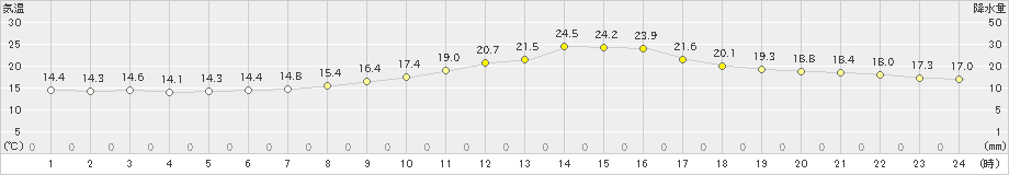 かつらぎ(>2022年05月11日)のアメダスグラフ