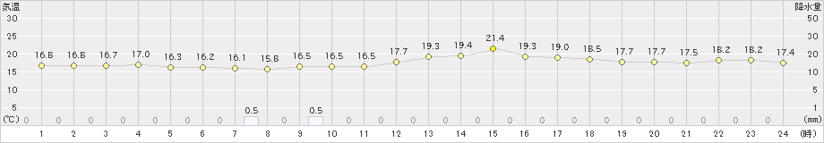 友ケ島(>2022年05月11日)のアメダスグラフ