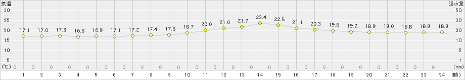 和歌山(>2022年05月11日)のアメダスグラフ