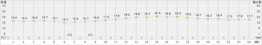 呉市蒲刈(>2022年05月11日)のアメダスグラフ