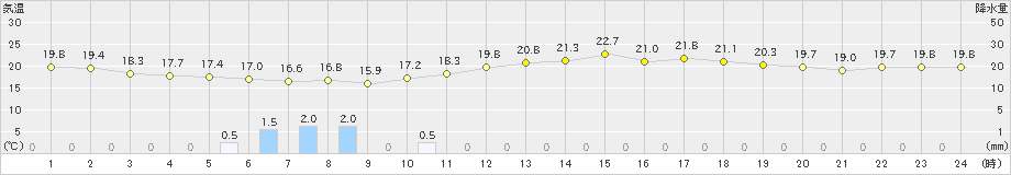 内海(>2022年05月11日)のアメダスグラフ