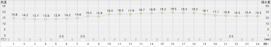 大三島(>2022年05月11日)のアメダスグラフ