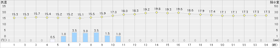 久万(>2022年05月11日)のアメダスグラフ