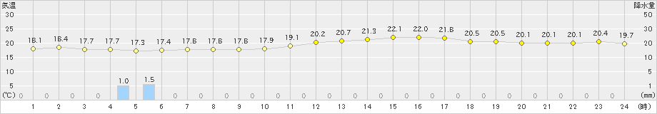 八幡(>2022年05月11日)のアメダスグラフ