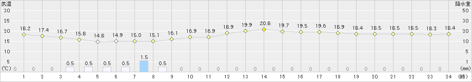 国見(>2022年05月11日)のアメダスグラフ