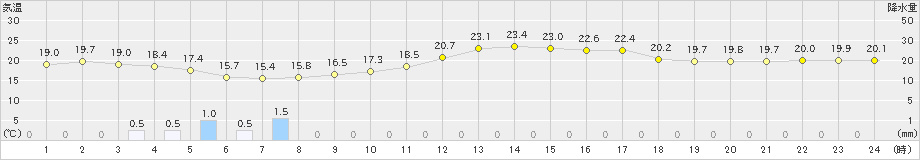 豊後高田(>2022年05月11日)のアメダスグラフ