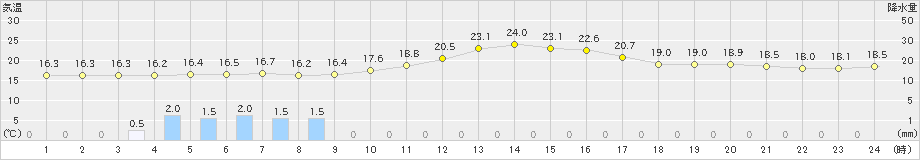 院内(>2022年05月11日)のアメダスグラフ