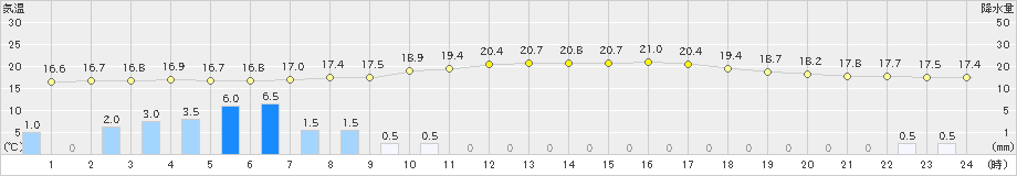 宇目(>2022年05月11日)のアメダスグラフ