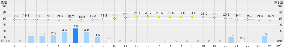 蒲江(>2022年05月11日)のアメダスグラフ