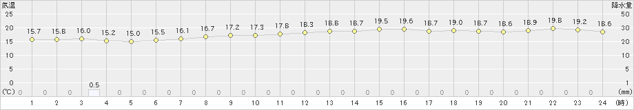 鰐浦(>2022年05月11日)のアメダスグラフ