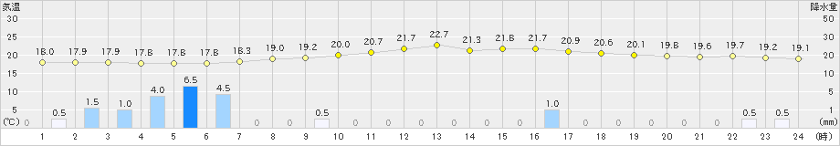 西海(>2022年05月11日)のアメダスグラフ