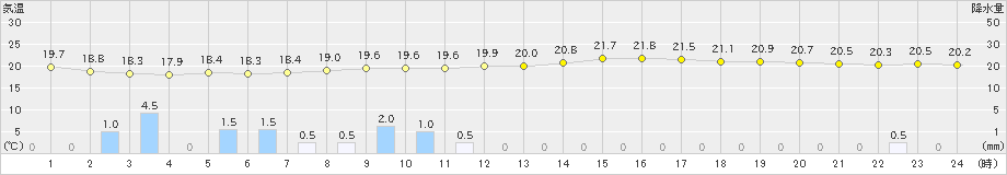 大村(>2022年05月11日)のアメダスグラフ