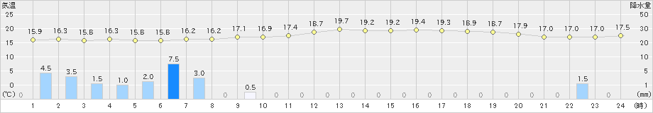 雲仙岳(>2022年05月11日)のアメダスグラフ