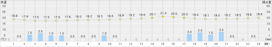 上大津(>2022年05月11日)のアメダスグラフ