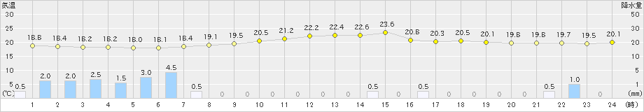 口之津(>2022年05月11日)のアメダスグラフ