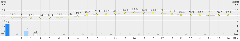 大口(>2022年05月11日)のアメダスグラフ