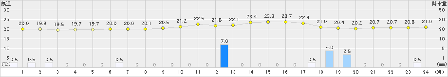 中甑(>2022年05月11日)のアメダスグラフ