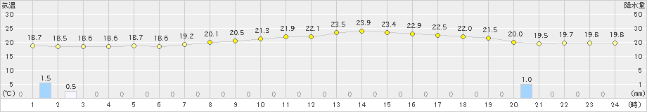 川内(>2022年05月11日)のアメダスグラフ