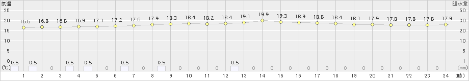 輝北(>2022年05月11日)のアメダスグラフ