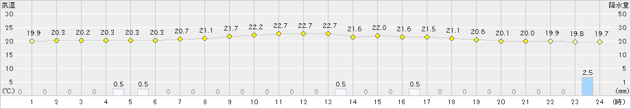 喜入(>2022年05月11日)のアメダスグラフ