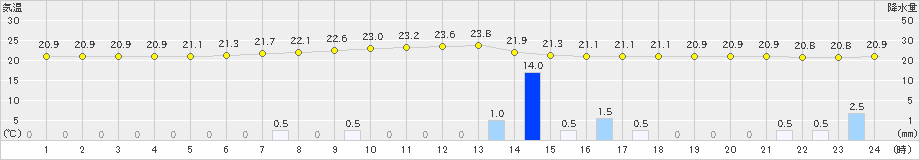 種子島(>2022年05月11日)のアメダスグラフ