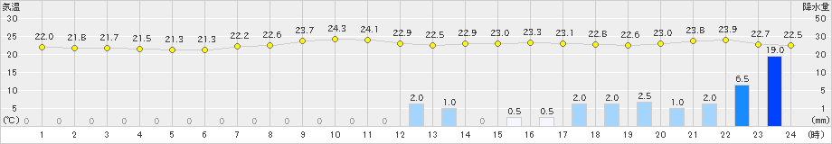 古仁屋(>2022年05月11日)のアメダスグラフ