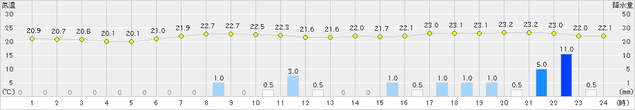 伊仙(>2022年05月11日)のアメダスグラフ