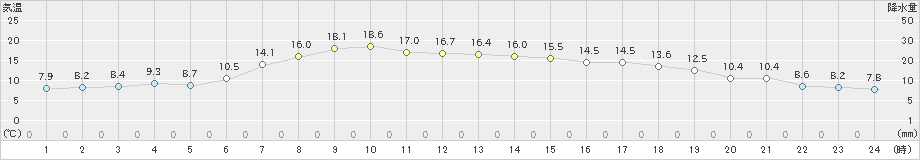 遠別(>2022年05月12日)のアメダスグラフ