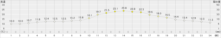 美唄(>2022年05月12日)のアメダスグラフ