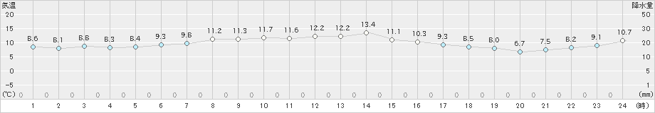 厚床(>2022年05月12日)のアメダスグラフ