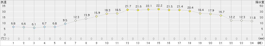 上士幌(>2022年05月12日)のアメダスグラフ