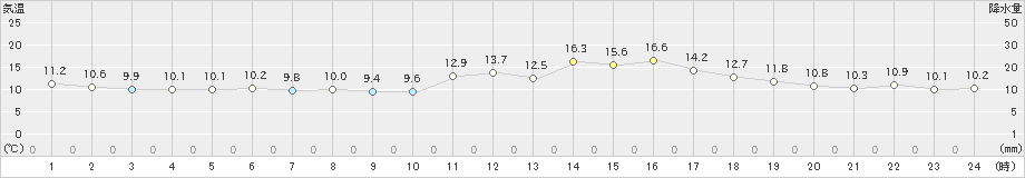 日高門別(>2022年05月12日)のアメダスグラフ