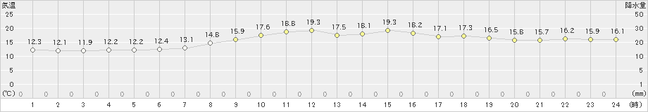 塩釜(>2022年05月12日)のアメダスグラフ