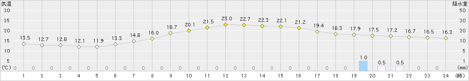 勝沼(>2022年05月12日)のアメダスグラフ