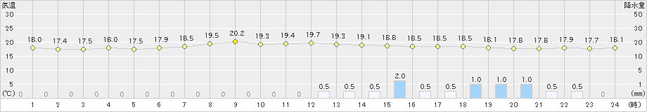 能勢(>2022年05月12日)のアメダスグラフ