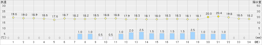 洲本(>2022年05月12日)のアメダスグラフ