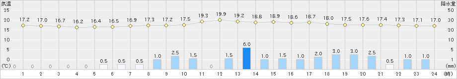 かつらぎ(>2022年05月12日)のアメダスグラフ