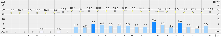 西川(>2022年05月12日)のアメダスグラフ