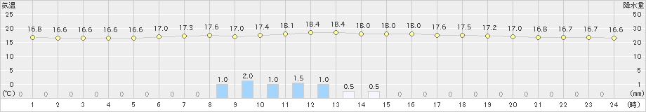 瑞穂(>2022年05月12日)のアメダスグラフ