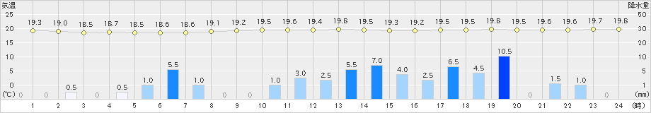 安芸(>2022年05月12日)のアメダスグラフ