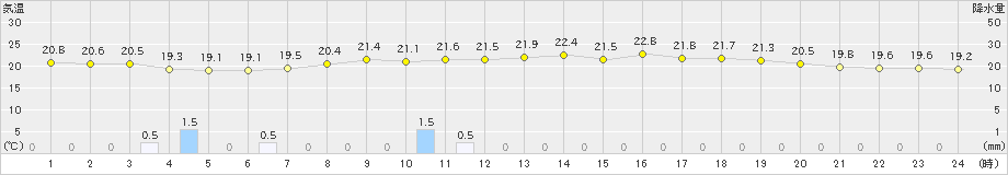 博多(>2022年05月12日)のアメダスグラフ