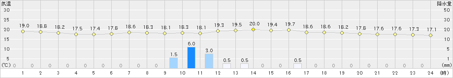 玖珠(>2022年05月12日)のアメダスグラフ