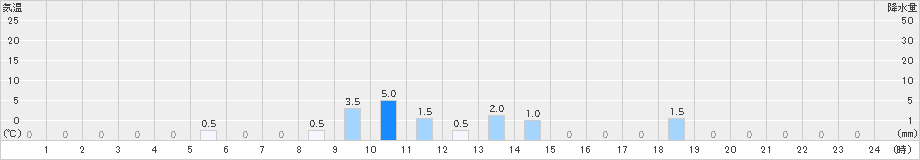 佐賀関(>2022年05月12日)のアメダスグラフ