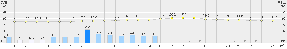 宇目(>2022年05月12日)のアメダスグラフ