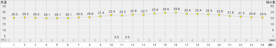 佐世保(>2022年05月12日)のアメダスグラフ