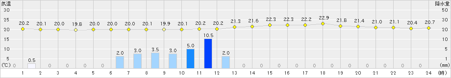 大村(>2022年05月12日)のアメダスグラフ