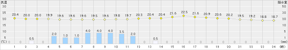 福江(>2022年05月12日)のアメダスグラフ