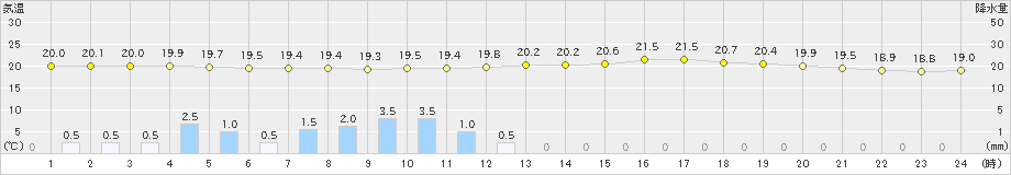 上大津(>2022年05月12日)のアメダスグラフ